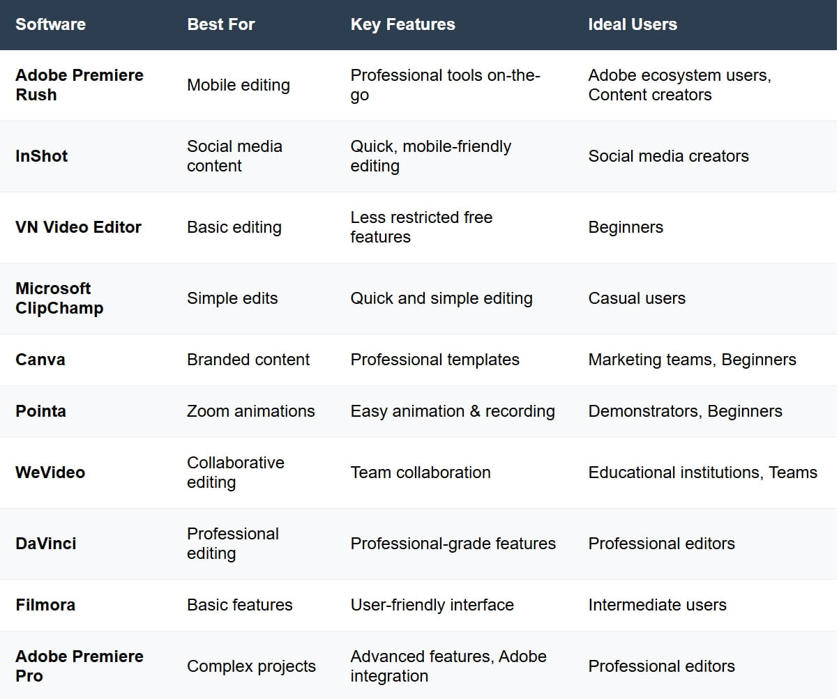 CapCut Alternatives Summary Comparison